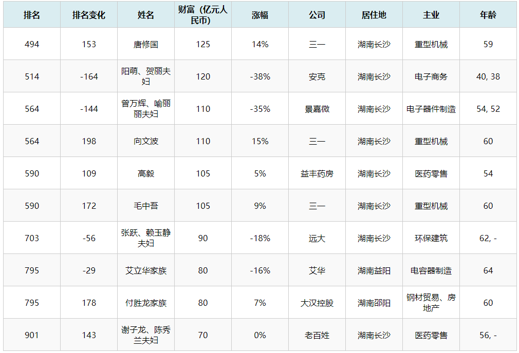 2022胡润百富榜发布他是湖南27大富豪！